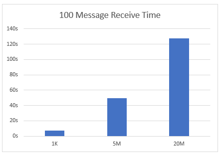 100 Message Receive Time
